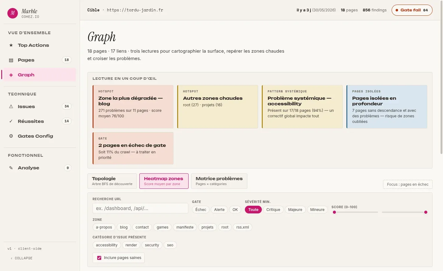 Le graphe : zones chaudes, problèmes systémiques et pages isolées